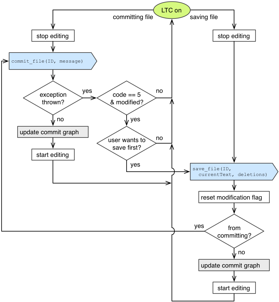 figures/plugin/flow-LTC-save-commit.png