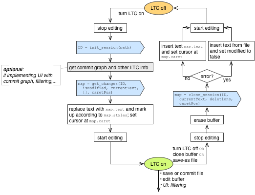 figures/plugin/flow-LTC-on-off.png