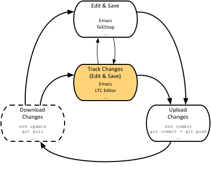 figures/work-cycle-with-LTC.png